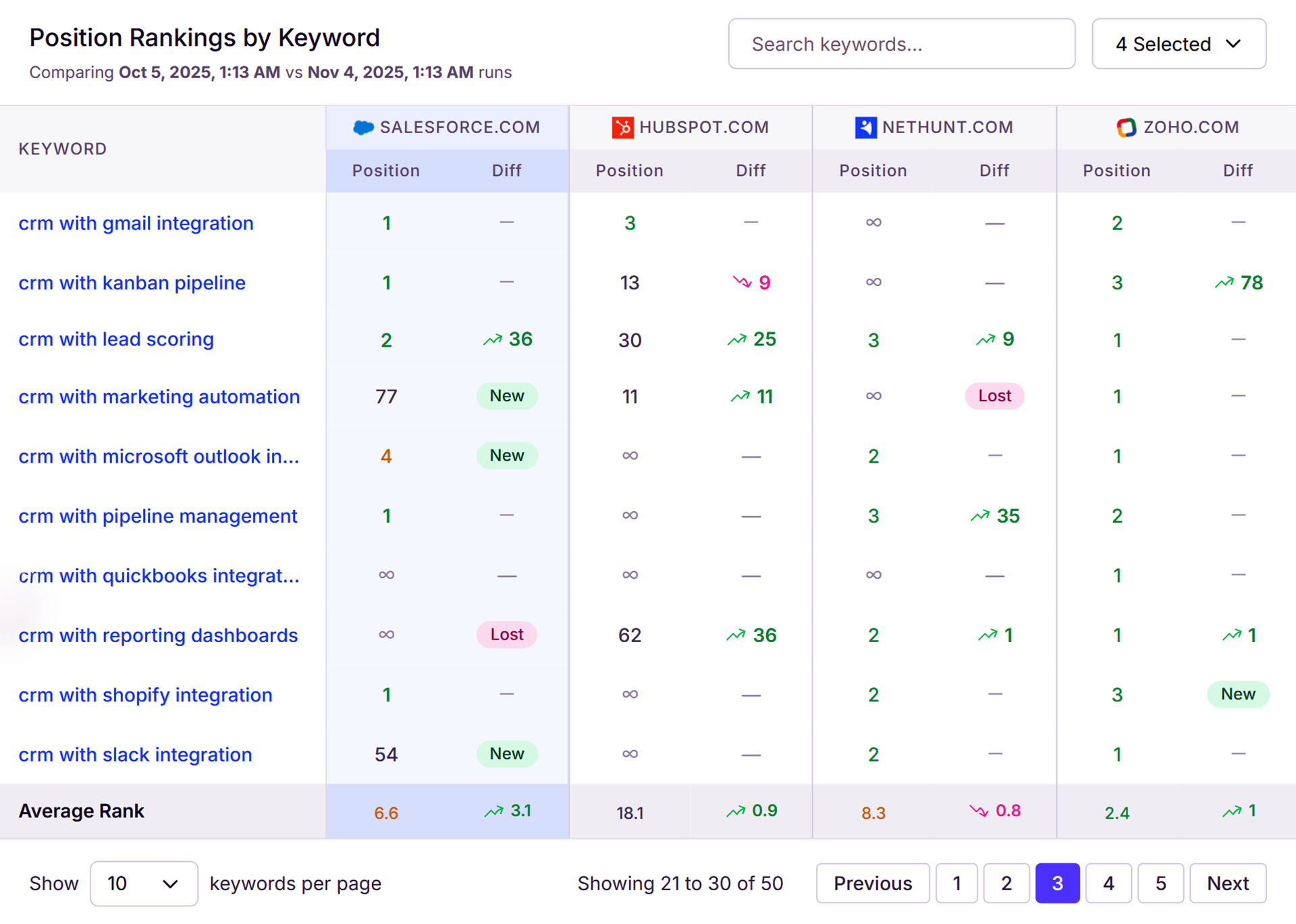 Position Rankings by Keyword table screenshot