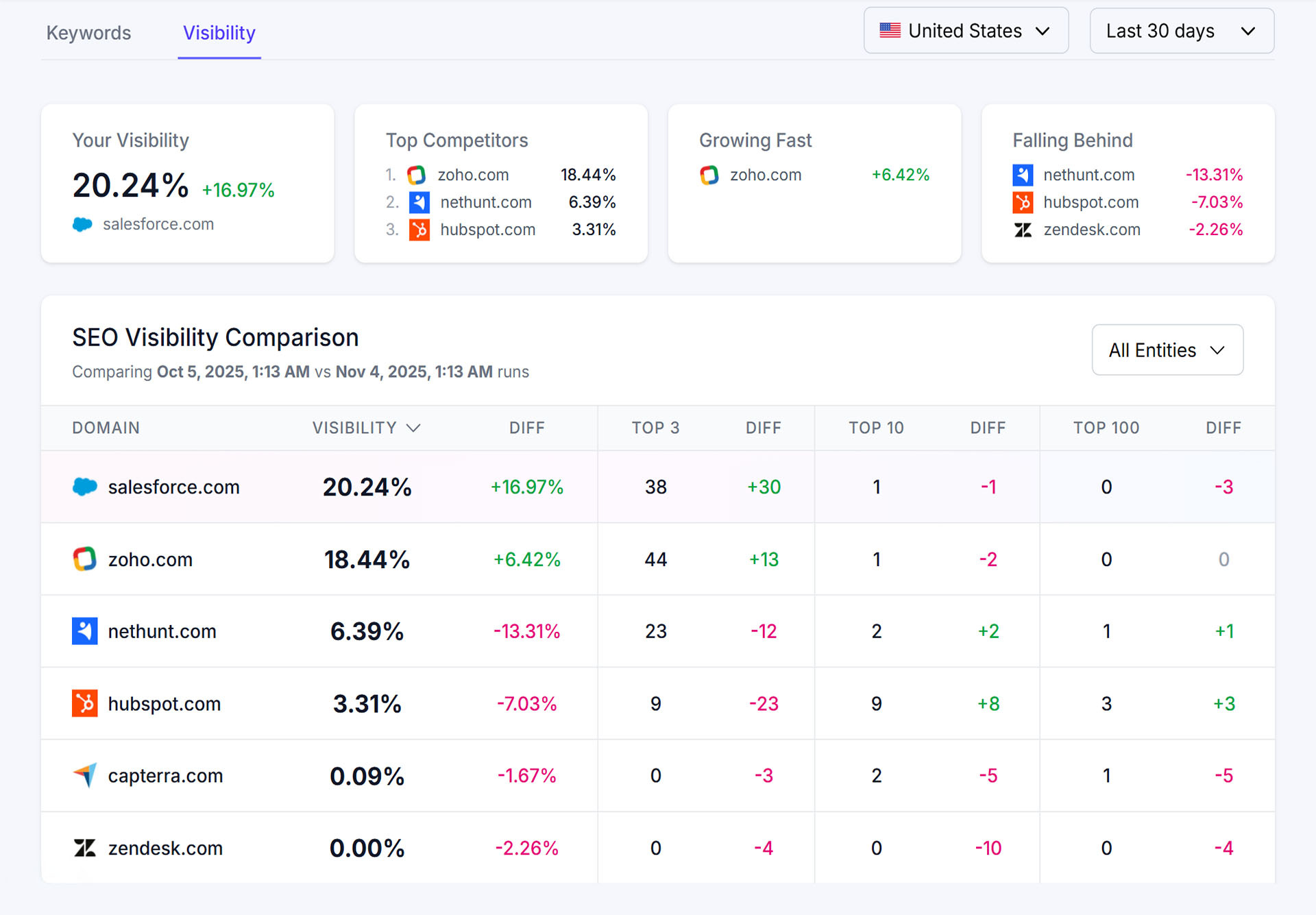Competitor visibility comparison table screenshot